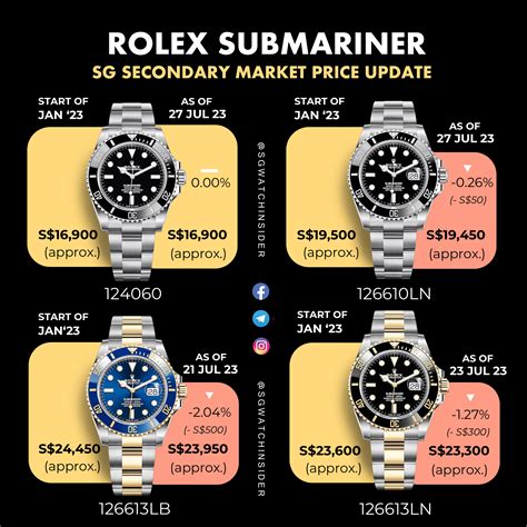 best price on rolex submariner|Rolex Submariner value chart.